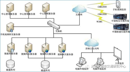 监控设备 公共交通行车安全的关键信息化技术手段