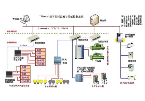 建筑设备监控系统的核心监控设备及其应用